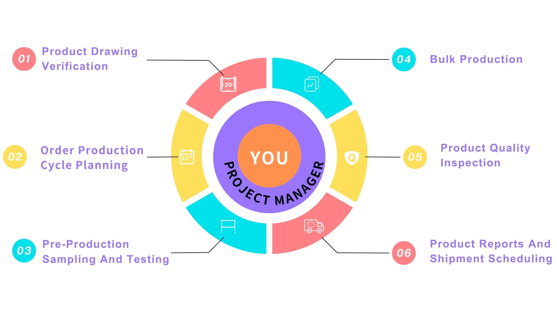 Project Management